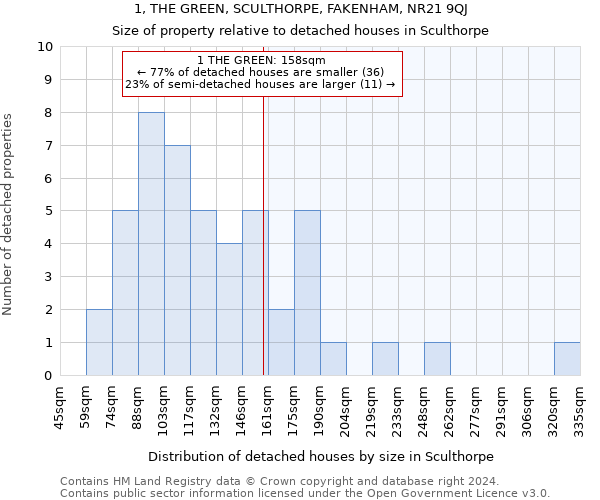 1, THE GREEN, SCULTHORPE, FAKENHAM, NR21 9QJ: Size of property relative to detached houses in Sculthorpe