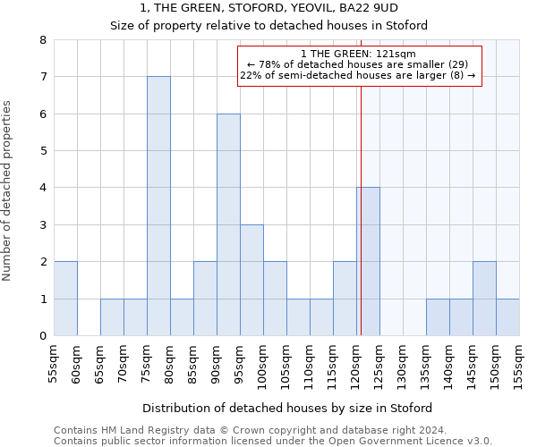 1, THE GREEN, STOFORD, YEOVIL, BA22 9UD: Size of property relative to detached houses in Stoford