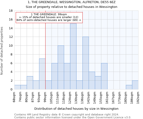 1, THE GREENDALE, WESSINGTON, ALFRETON, DE55 6EZ: Size of property relative to detached houses in Wessington