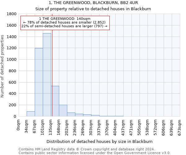 1, THE GREENWOOD, BLACKBURN, BB2 4UR: Size of property relative to detached houses in Blackburn