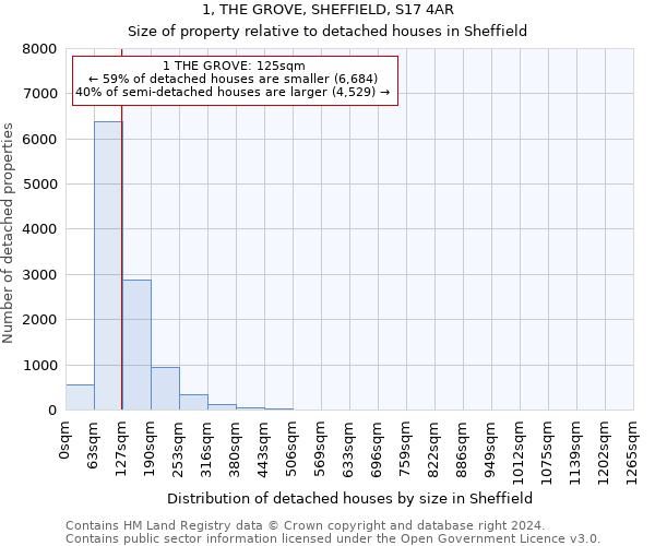 1, THE GROVE, SHEFFIELD, S17 4AR: Size of property relative to detached houses in Sheffield