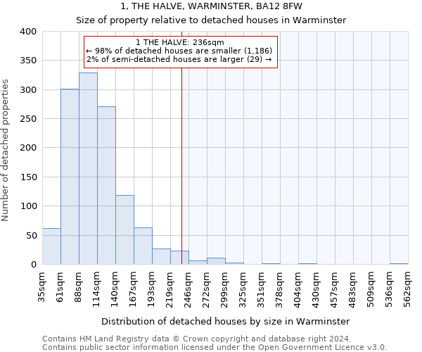 1, THE HALVE, WARMINSTER, BA12 8FW: Size of property relative to detached houses in Warminster