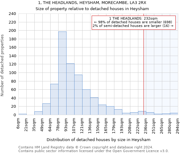 1, THE HEADLANDS, HEYSHAM, MORECAMBE, LA3 2RX: Size of property relative to detached houses in Heysham