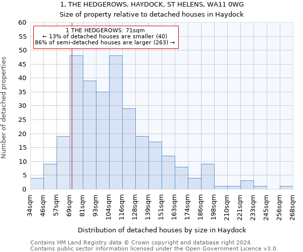 1, THE HEDGEROWS, HAYDOCK, ST HELENS, WA11 0WG: Size of property relative to detached houses in Haydock