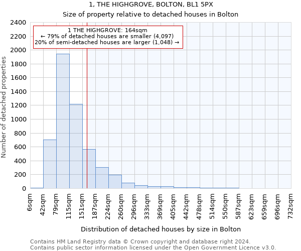 1, THE HIGHGROVE, BOLTON, BL1 5PX: Size of property relative to detached houses in Bolton