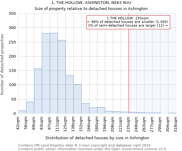 1, THE HOLLOW, ASHINGTON, NE63 9UU: Size of property relative to detached houses in Ashington