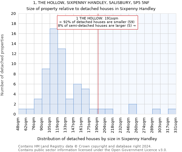 1, THE HOLLOW, SIXPENNY HANDLEY, SALISBURY, SP5 5NF: Size of property relative to detached houses in Sixpenny Handley