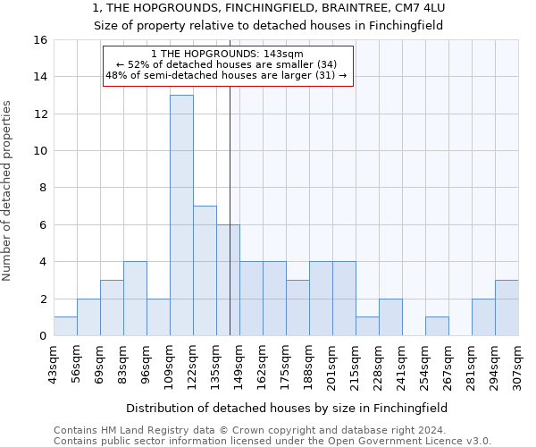 1, THE HOPGROUNDS, FINCHINGFIELD, BRAINTREE, CM7 4LU: Size of property relative to detached houses in Finchingfield