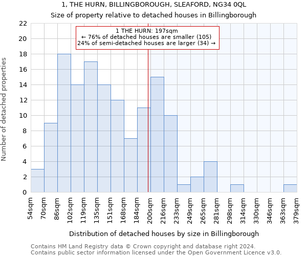 1, THE HURN, BILLINGBOROUGH, SLEAFORD, NG34 0QL: Size of property relative to detached houses in Billingborough