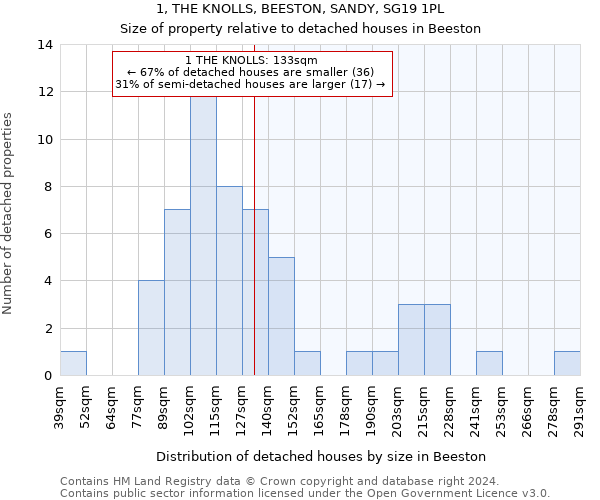 1, THE KNOLLS, BEESTON, SANDY, SG19 1PL: Size of property relative to detached houses in Beeston