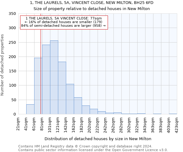 1, THE LAURELS, 5A, VINCENT CLOSE, NEW MILTON, BH25 6FD: Size of property relative to detached houses in New Milton