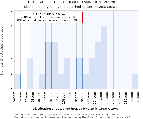 1, THE LAURELS, GREAT COXWELL, FARINGDON, SN7 7NF: Size of property relative to detached houses in Great Coxwell