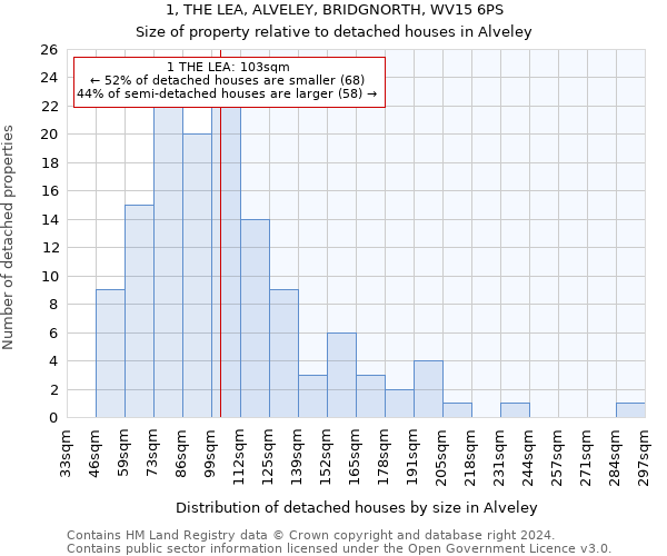 1, THE LEA, ALVELEY, BRIDGNORTH, WV15 6PS: Size of property relative to detached houses in Alveley