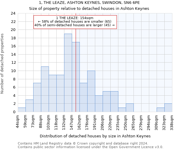 1, THE LEAZE, ASHTON KEYNES, SWINDON, SN6 6PE: Size of property relative to detached houses in Ashton Keynes