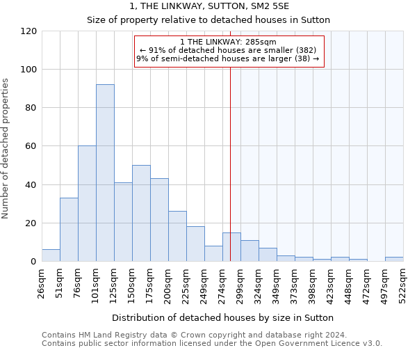 1, THE LINKWAY, SUTTON, SM2 5SE: Size of property relative to detached houses in Sutton