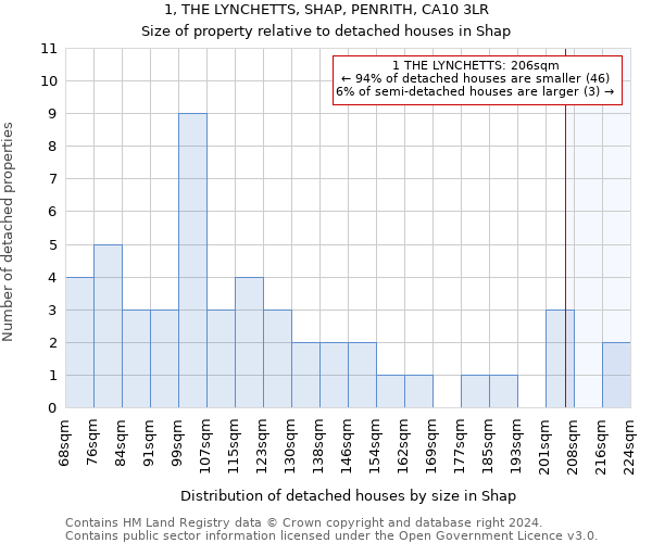 1, THE LYNCHETTS, SHAP, PENRITH, CA10 3LR: Size of property relative to detached houses in Shap