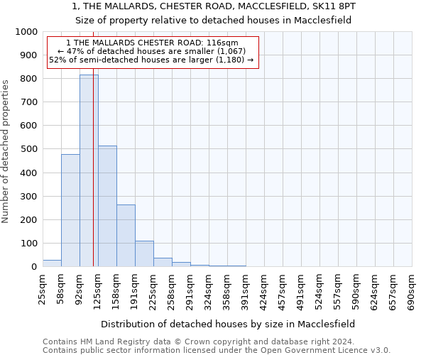 1, THE MALLARDS, CHESTER ROAD, MACCLESFIELD, SK11 8PT: Size of property relative to detached houses in Macclesfield