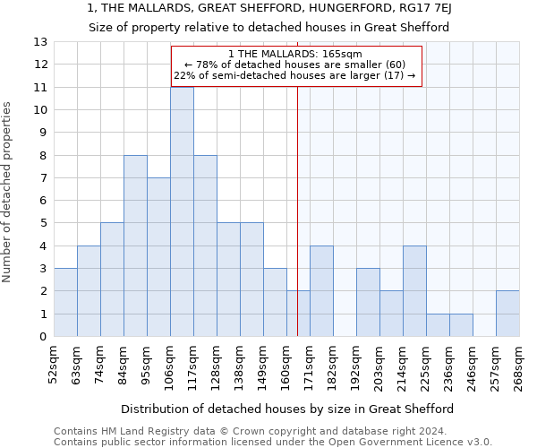 1, THE MALLARDS, GREAT SHEFFORD, HUNGERFORD, RG17 7EJ: Size of property relative to detached houses in Great Shefford