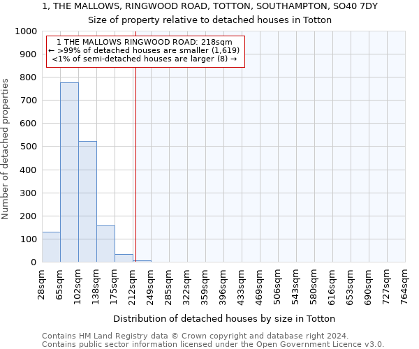 1, THE MALLOWS, RINGWOOD ROAD, TOTTON, SOUTHAMPTON, SO40 7DY: Size of property relative to detached houses in Totton