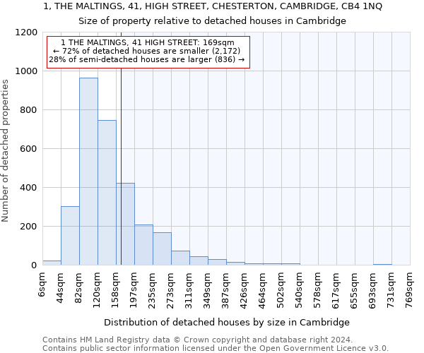 1, THE MALTINGS, 41, HIGH STREET, CHESTERTON, CAMBRIDGE, CB4 1NQ: Size of property relative to detached houses in Cambridge