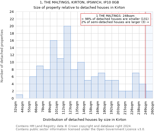 1, THE MALTINGS, KIRTON, IPSWICH, IP10 0GB: Size of property relative to detached houses in Kirton