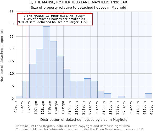 1, THE MANSE, ROTHERFIELD LANE, MAYFIELD, TN20 6AR: Size of property relative to detached houses in Mayfield