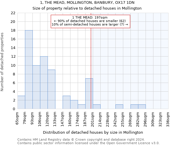 1, THE MEAD, MOLLINGTON, BANBURY, OX17 1DN: Size of property relative to detached houses in Mollington