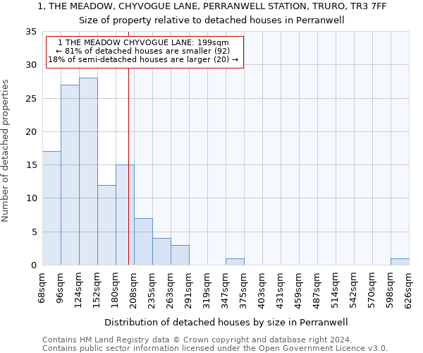 1, THE MEADOW, CHYVOGUE LANE, PERRANWELL STATION, TRURO, TR3 7FF: Size of property relative to detached houses in Perranwell