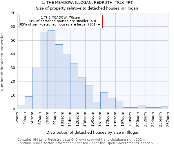 1, THE MEADOW, ILLOGAN, REDRUTH, TR16 4RT: Size of property relative to detached houses in Illogan