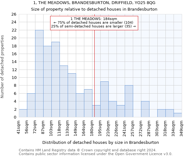 1, THE MEADOWS, BRANDESBURTON, DRIFFIELD, YO25 8QG: Size of property relative to detached houses in Brandesburton