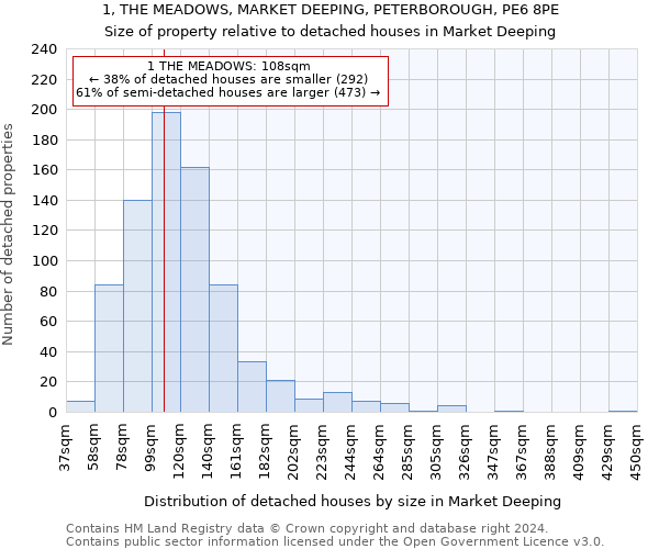 1, THE MEADOWS, MARKET DEEPING, PETERBOROUGH, PE6 8PE: Size of property relative to detached houses in Market Deeping