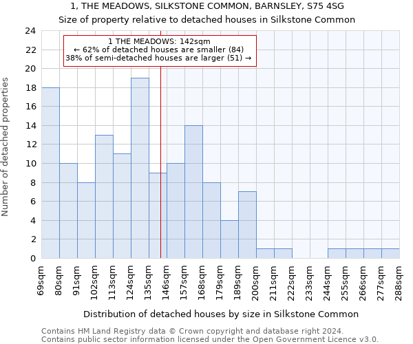 1, THE MEADOWS, SILKSTONE COMMON, BARNSLEY, S75 4SG: Size of property relative to detached houses in Silkstone Common