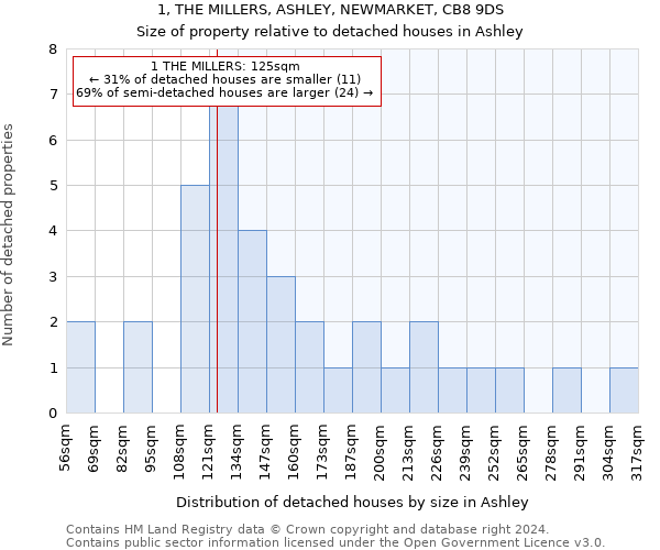 1, THE MILLERS, ASHLEY, NEWMARKET, CB8 9DS: Size of property relative to detached houses in Ashley