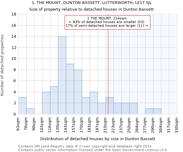 1, THE MOUNT, DUNTON BASSETT, LUTTERWORTH, LE17 5JL: Size of property relative to detached houses in Dunton Bassett