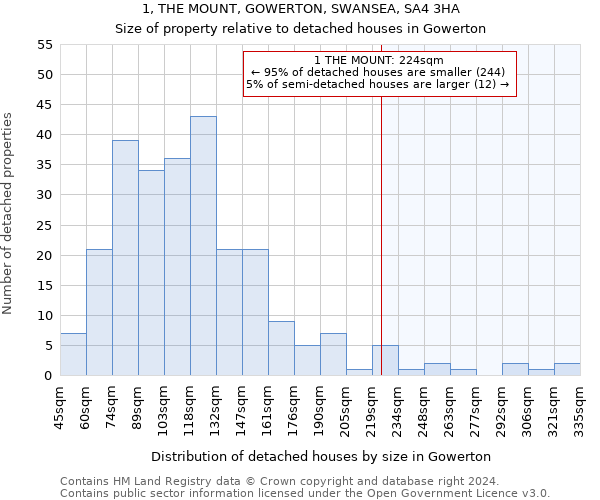 1, THE MOUNT, GOWERTON, SWANSEA, SA4 3HA: Size of property relative to detached houses in Gowerton