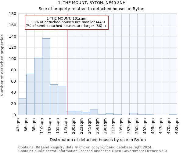 1, THE MOUNT, RYTON, NE40 3NH: Size of property relative to detached houses in Ryton