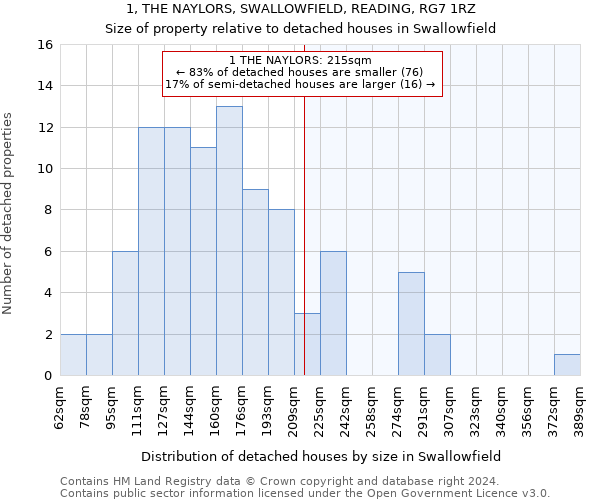 1, THE NAYLORS, SWALLOWFIELD, READING, RG7 1RZ: Size of property relative to detached houses in Swallowfield