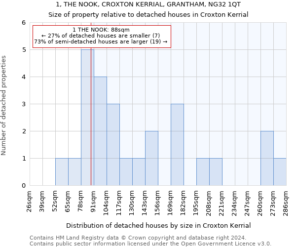 1, THE NOOK, CROXTON KERRIAL, GRANTHAM, NG32 1QT: Size of property relative to detached houses in Croxton Kerrial