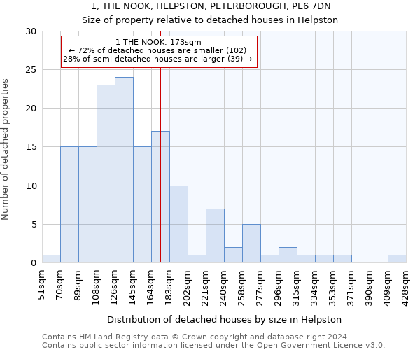 1, THE NOOK, HELPSTON, PETERBOROUGH, PE6 7DN: Size of property relative to detached houses in Helpston