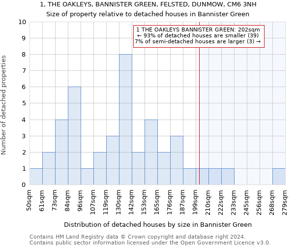 1, THE OAKLEYS, BANNISTER GREEN, FELSTED, DUNMOW, CM6 3NH: Size of property relative to detached houses in Bannister Green