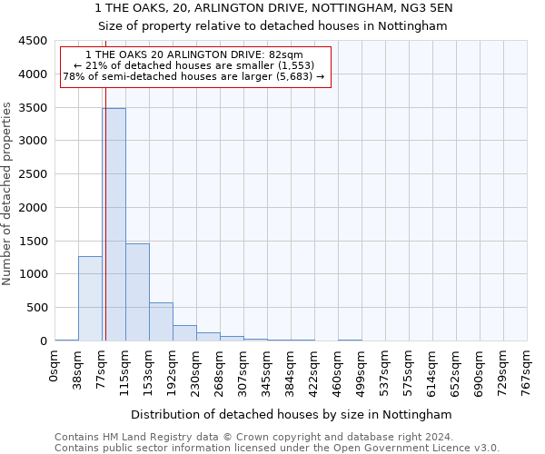 1 THE OAKS, 20, ARLINGTON DRIVE, NOTTINGHAM, NG3 5EN: Size of property relative to detached houses in Nottingham