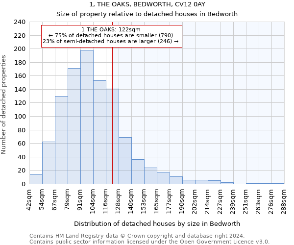 1, THE OAKS, BEDWORTH, CV12 0AY: Size of property relative to detached houses in Bedworth