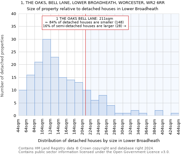 1, THE OAKS, BELL LANE, LOWER BROADHEATH, WORCESTER, WR2 6RR: Size of property relative to detached houses in Lower Broadheath