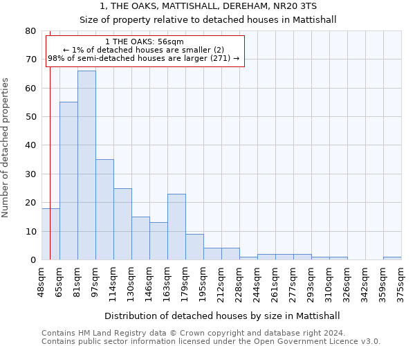 1, THE OAKS, MATTISHALL, DEREHAM, NR20 3TS: Size of property relative to detached houses in Mattishall