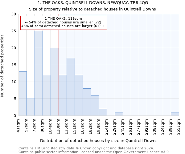 1, THE OAKS, QUINTRELL DOWNS, NEWQUAY, TR8 4QG: Size of property relative to detached houses in Quintrell Downs