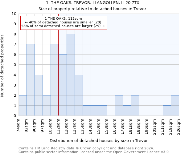 1, THE OAKS, TREVOR, LLANGOLLEN, LL20 7TX: Size of property relative to detached houses in Trevor