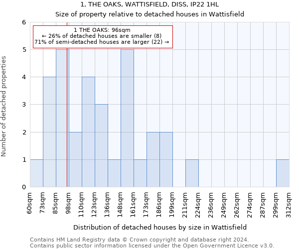 1, THE OAKS, WATTISFIELD, DISS, IP22 1HL: Size of property relative to detached houses in Wattisfield