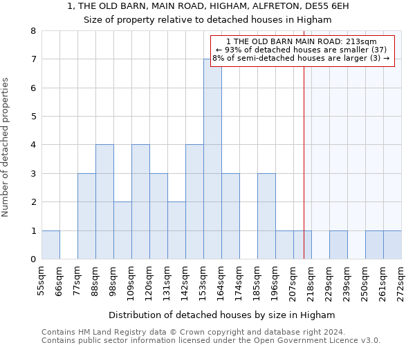 1, THE OLD BARN, MAIN ROAD, HIGHAM, ALFRETON, DE55 6EH: Size of property relative to detached houses in Higham