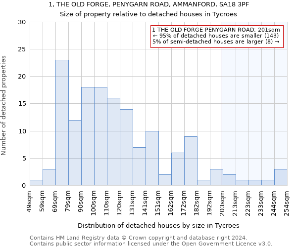 1, THE OLD FORGE, PENYGARN ROAD, AMMANFORD, SA18 3PF: Size of property relative to detached houses in Tycroes