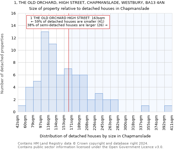 1, THE OLD ORCHARD, HIGH STREET, CHAPMANSLADE, WESTBURY, BA13 4AN: Size of property relative to detached houses in Chapmanslade